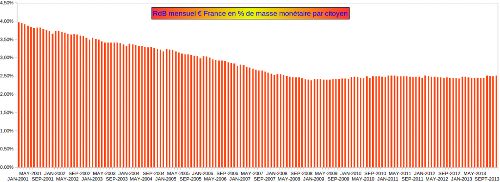 Revenu de Base Français en masse monétaire 2000 - 2014