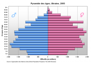 Pyramide des âges de l'Ukraine