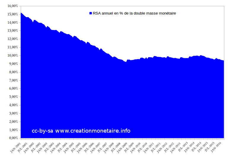 Le RSA en % de la double masse monétaire par citoyen