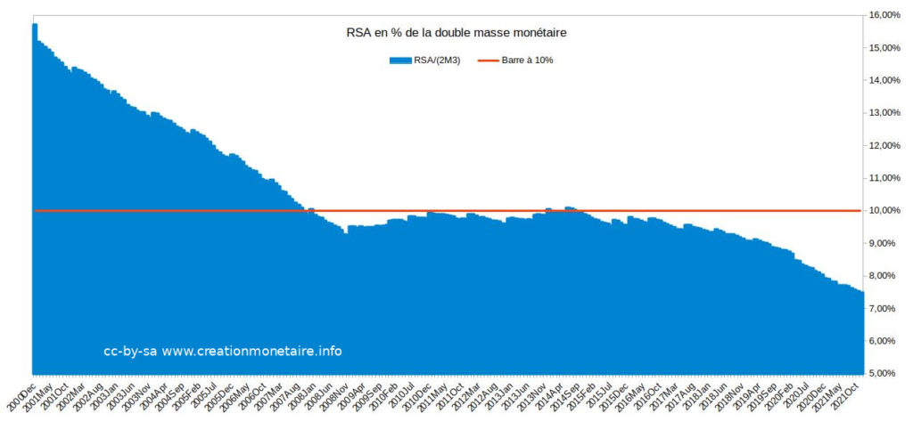 Evolución del RSA francés como % de la doble masa monetaria €